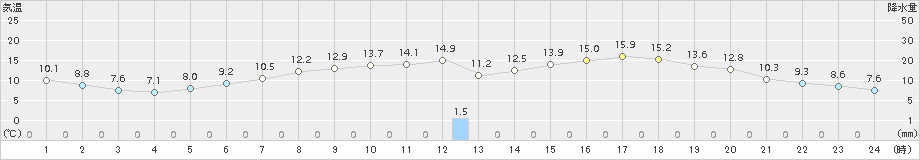 伊那(>2017年05月01日)のアメダスグラフ