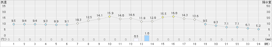 南木曽(>2017年05月01日)のアメダスグラフ