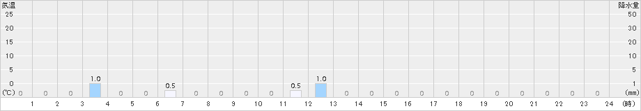 赤谷(>2017年05月01日)のアメダスグラフ