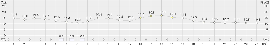 寺泊(>2017年05月01日)のアメダスグラフ