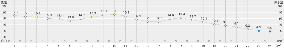 上長田(>2017年05月01日)のアメダスグラフ