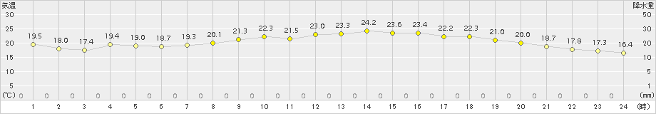 多度津(>2017年05月01日)のアメダスグラフ