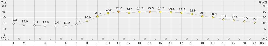 宇和島(>2017年05月01日)のアメダスグラフ