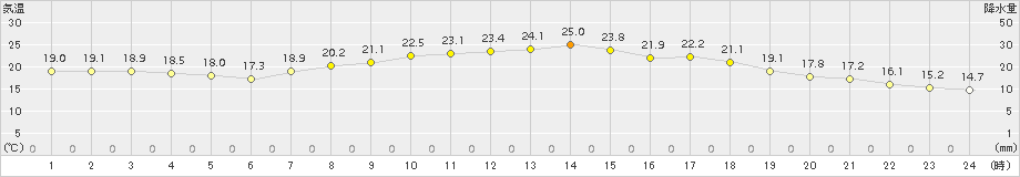 行橋(>2017年05月01日)のアメダスグラフ