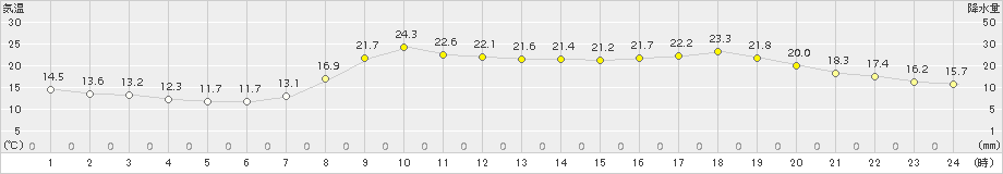 佐伯(>2017年05月01日)のアメダスグラフ