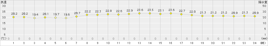 宮城島(>2017年05月01日)のアメダスグラフ