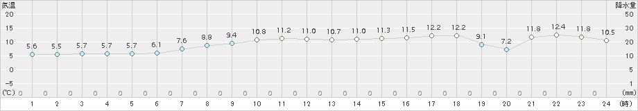 美国(>2017年05月02日)のアメダスグラフ