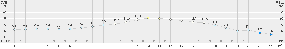 蘭越(>2017年05月02日)のアメダスグラフ