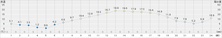 駒場(>2017年05月02日)のアメダスグラフ