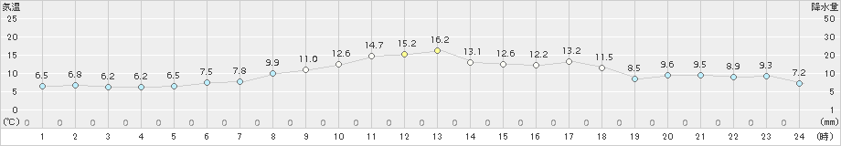 日高門別(>2017年05月02日)のアメダスグラフ