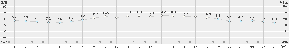市浦(>2017年05月02日)のアメダスグラフ