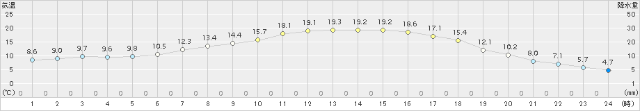 大衡(>2017年05月02日)のアメダスグラフ