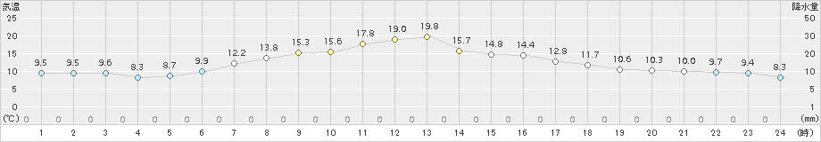 石巻(>2017年05月02日)のアメダスグラフ