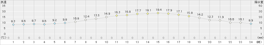 郡山(>2017年05月02日)のアメダスグラフ