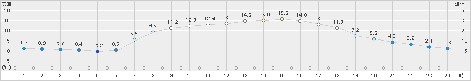 土呂部(>2017年05月02日)のアメダスグラフ