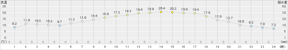 塩谷(>2017年05月02日)のアメダスグラフ