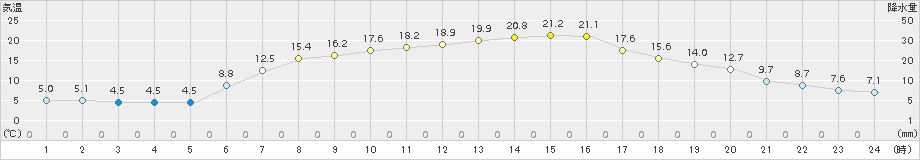 那須烏山(>2017年05月02日)のアメダスグラフ