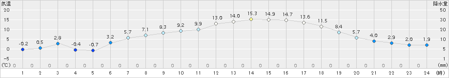 田代(>2017年05月02日)のアメダスグラフ