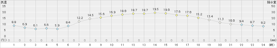 香取(>2017年05月02日)のアメダスグラフ