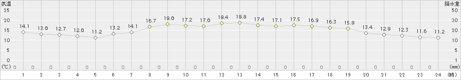 勝浦(>2017年05月02日)のアメダスグラフ