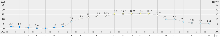 東御(>2017年05月02日)のアメダスグラフ