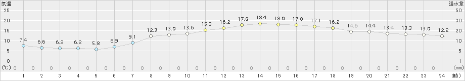 氷見(>2017年05月02日)のアメダスグラフ