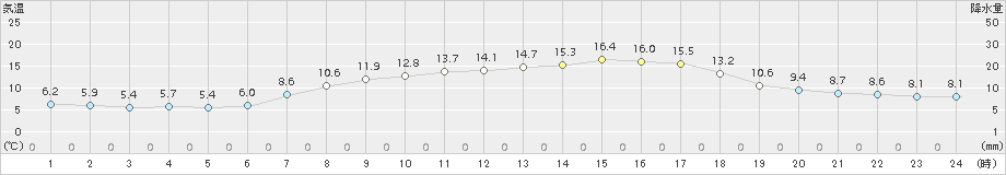 上市(>2017年05月02日)のアメダスグラフ