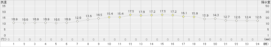 越廼(>2017年05月02日)のアメダスグラフ