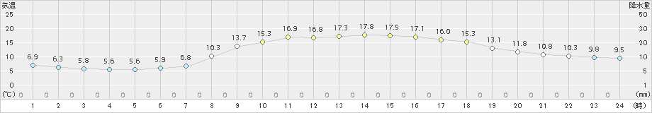 今庄(>2017年05月02日)のアメダスグラフ