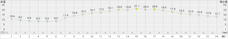 大津(>2017年05月02日)のアメダスグラフ