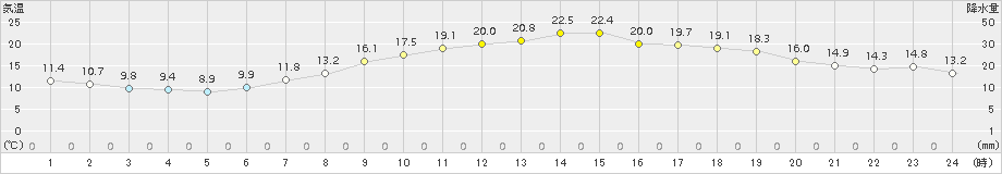 三木(>2017年05月02日)のアメダスグラフ