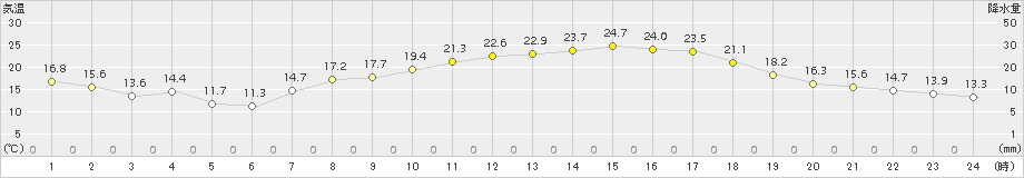 玖珂(>2017年05月02日)のアメダスグラフ