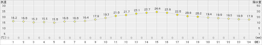 大村(>2017年05月02日)のアメダスグラフ