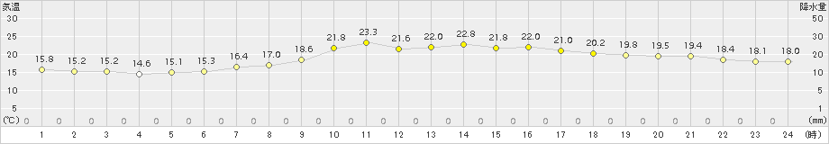 口之津(>2017年05月02日)のアメダスグラフ