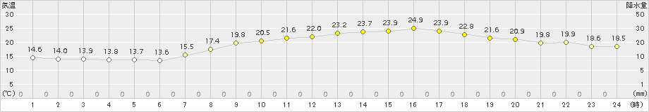 水俣(>2017年05月02日)のアメダスグラフ