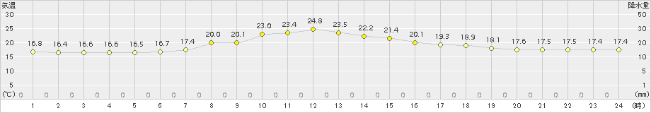 上中(>2017年05月02日)のアメダスグラフ