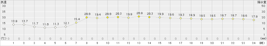 中之島(>2017年05月02日)のアメダスグラフ