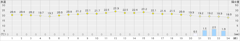 伊仙(>2017年05月02日)のアメダスグラフ