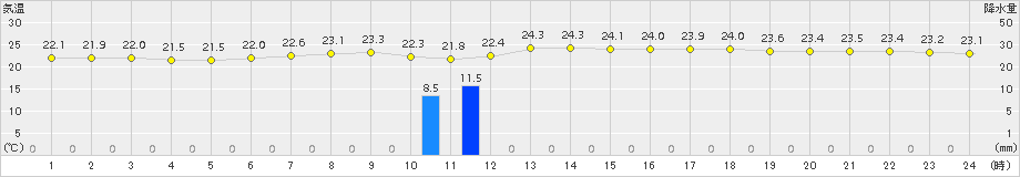 下地島(>2017年05月02日)のアメダスグラフ