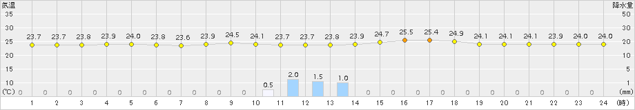 石垣島(>2017年05月02日)のアメダスグラフ