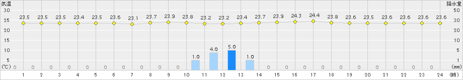 大原(>2017年05月02日)のアメダスグラフ