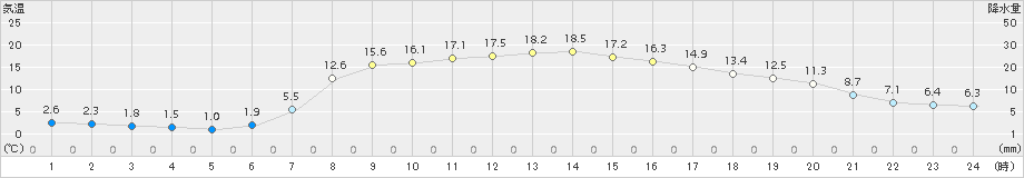 倶知安(>2017年05月03日)のアメダスグラフ