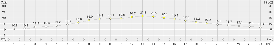 西興部(>2017年05月03日)のアメダスグラフ