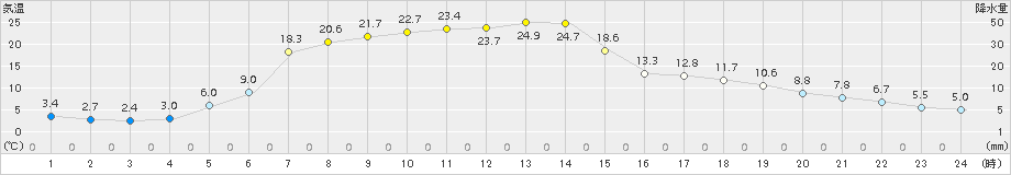 遠軽(>2017年05月03日)のアメダスグラフ