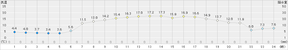 伊達(>2017年05月03日)のアメダスグラフ