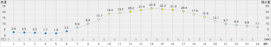 日高(>2017年05月03日)のアメダスグラフ