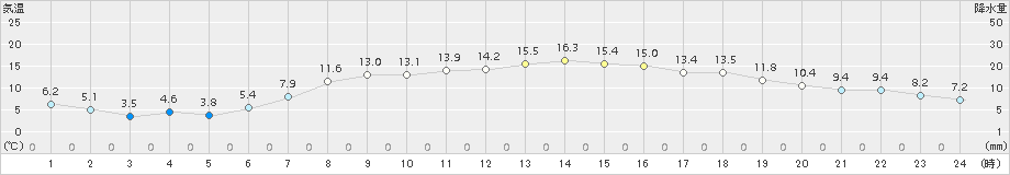 日高門別(>2017年05月03日)のアメダスグラフ