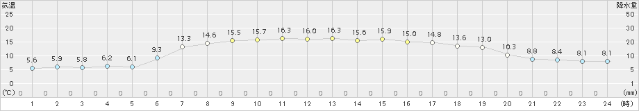 せたな(>2017年05月03日)のアメダスグラフ