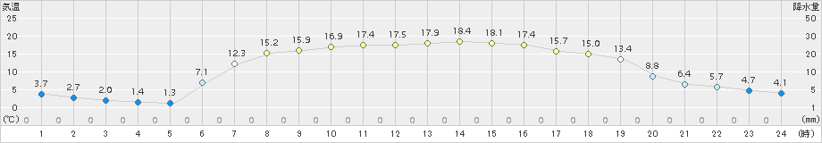 今金(>2017年05月03日)のアメダスグラフ