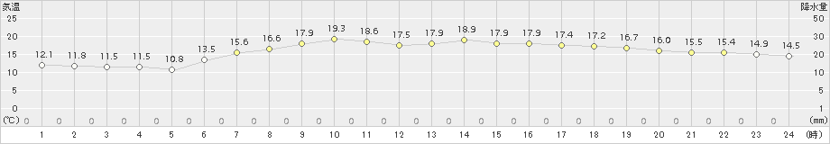 日立(>2017年05月03日)のアメダスグラフ